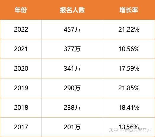 2022年全国研究生招生人数增长561