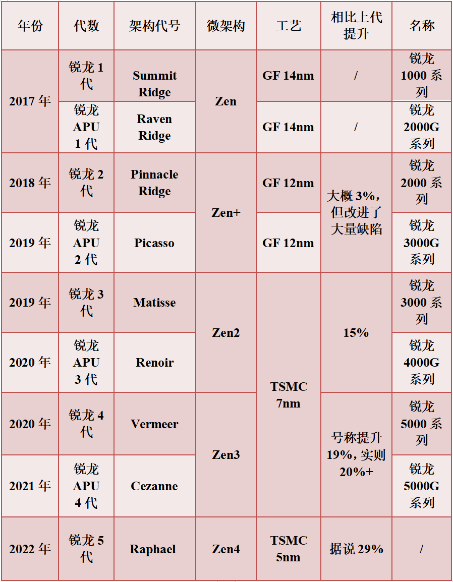 不像手机soc有高通,海思,联发科,紫光展锐,三星,苹果等等很多阵营