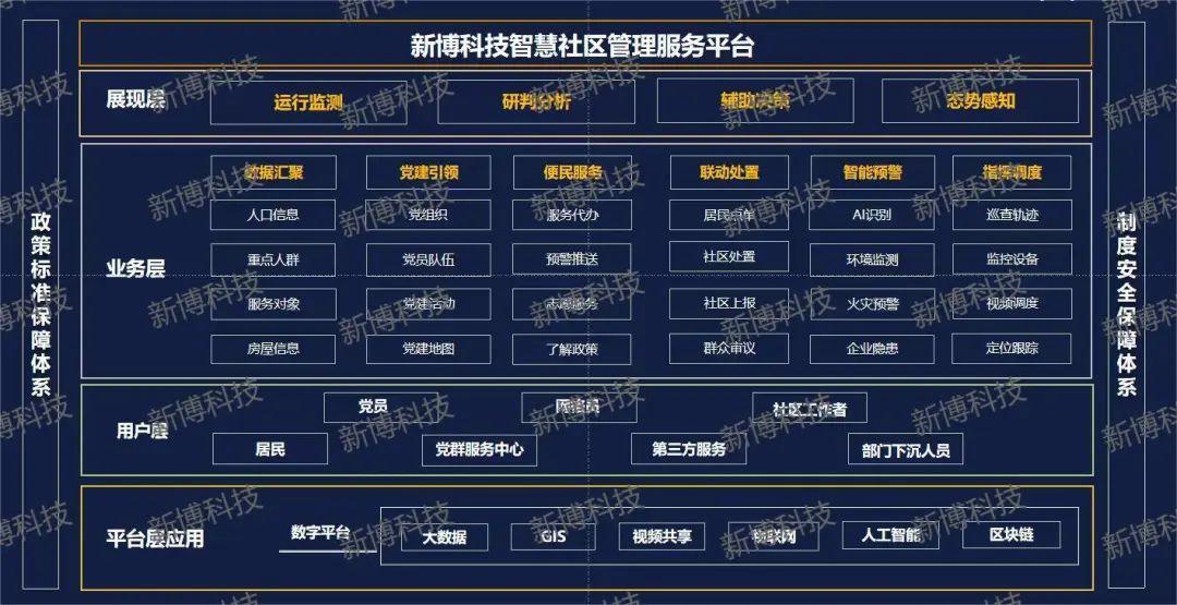新博科技 | 以智慧社区综合信息服务平台为支撑,提升社区治理和小区