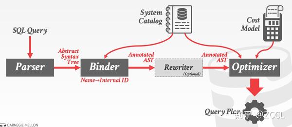 Query Optimization（查询优化） - 知乎