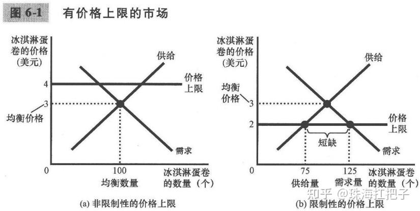 非限制性的;供需平衡价格高于上限,则价格上限是限制性约束;价格下限