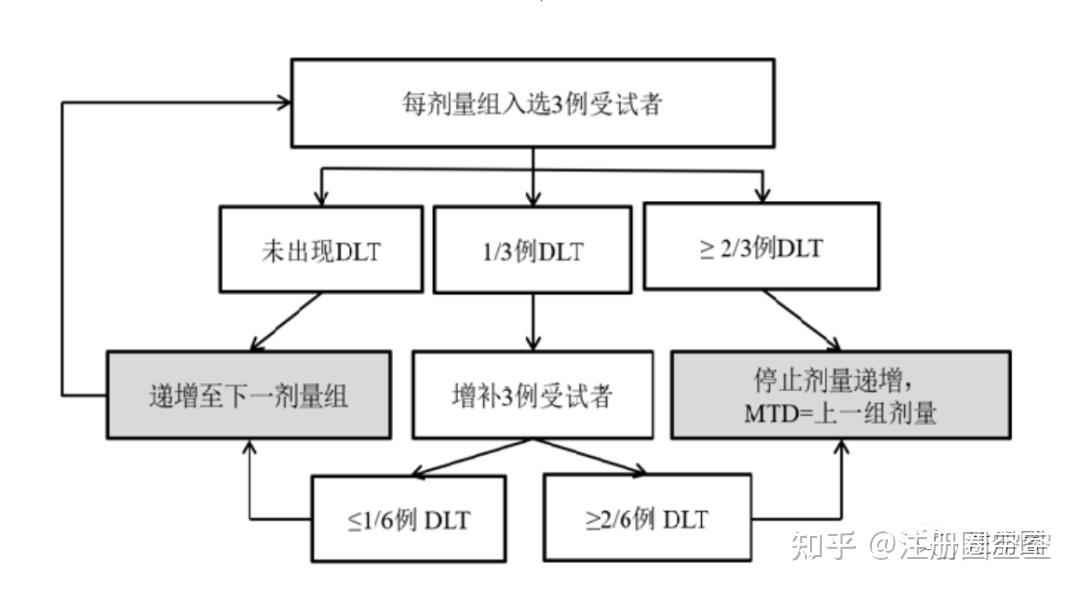 临床试验方案设计模板图片