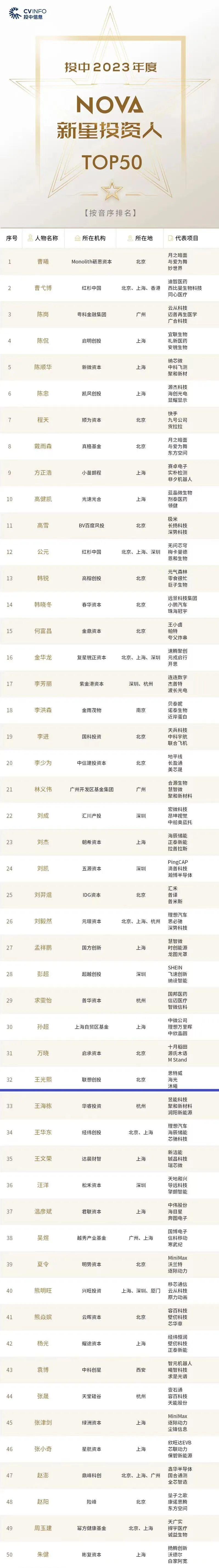 联想创投合伙人王光熙再度登榜"投中2023年度nova·新星投资人top 50"