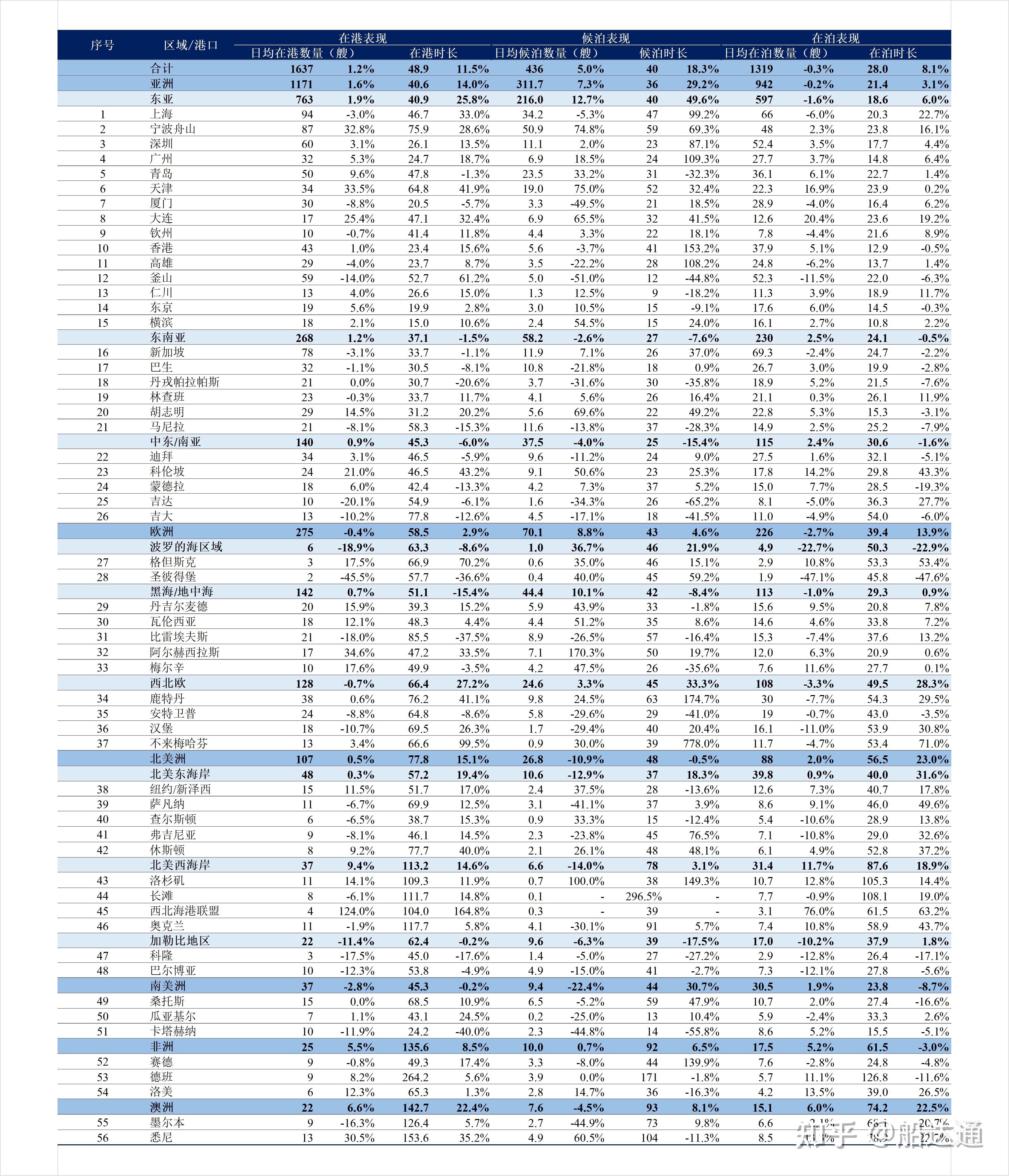 航運大數據│全球主要集裝箱港口船舶在港時間報告12191231