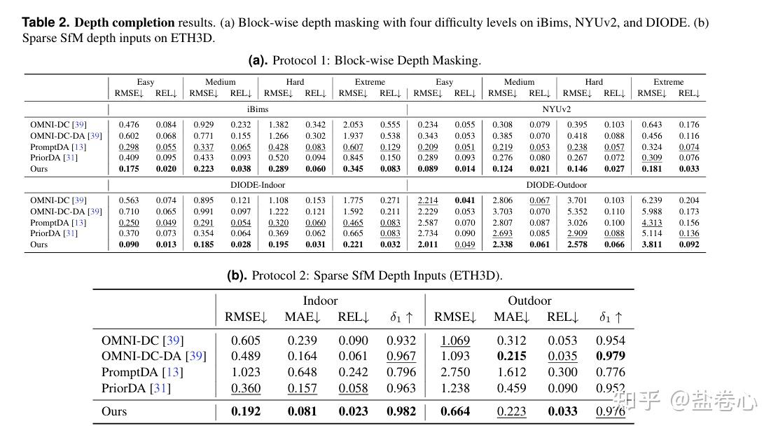 阅读笔记：Masked Depth Modeling for Spatial Perception - 知乎