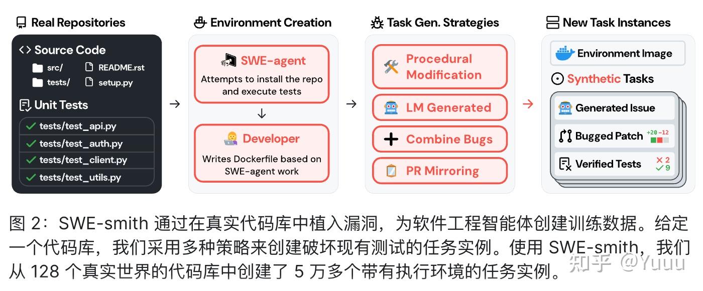 近期 SWE 类任务的数据构建和解决方案整理（2507） - 知乎