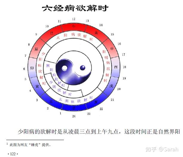 郝万山讲解伤寒论第09讲太阳病病程的时间规律