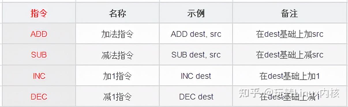 算术指令（ADD、SUB、MUL）(算术指令和逻辑指令)