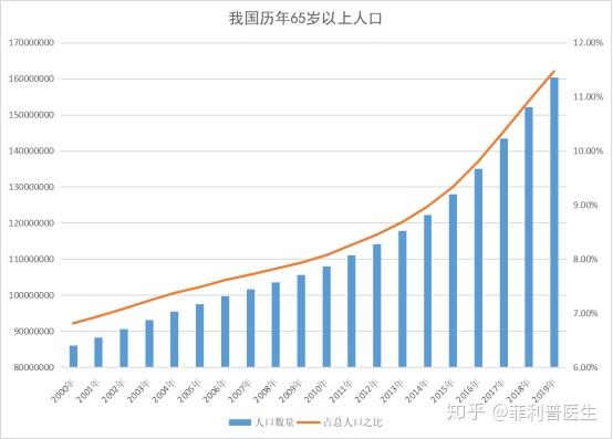 隨著國人平均壽命的延長[1],從剛建國時平均預期的35年壽命,至今已經