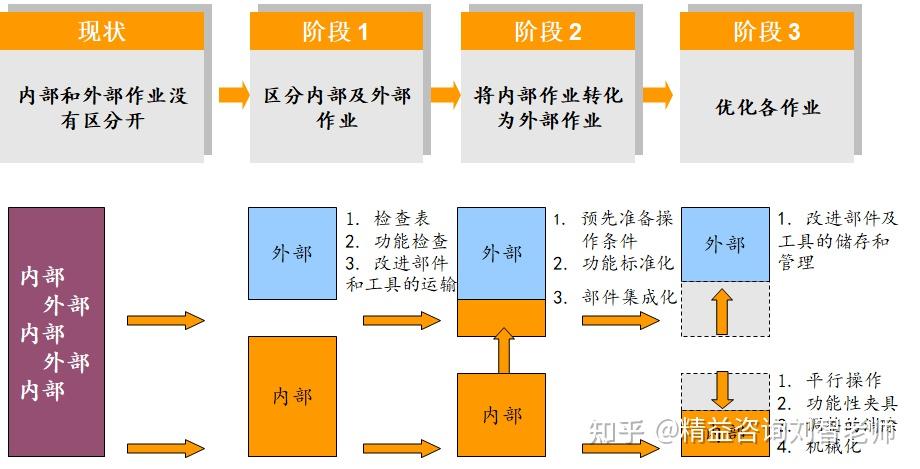 SMED快速换模 - 知乎