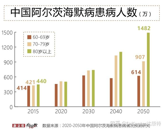 老了会得阿尔茨海默症吗?35岁的血脂血糖告诉你