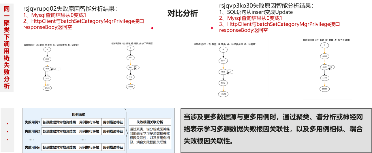 基于多源数据画像的失败用例智能分析 基于多源数据画像的失败用例智能分析