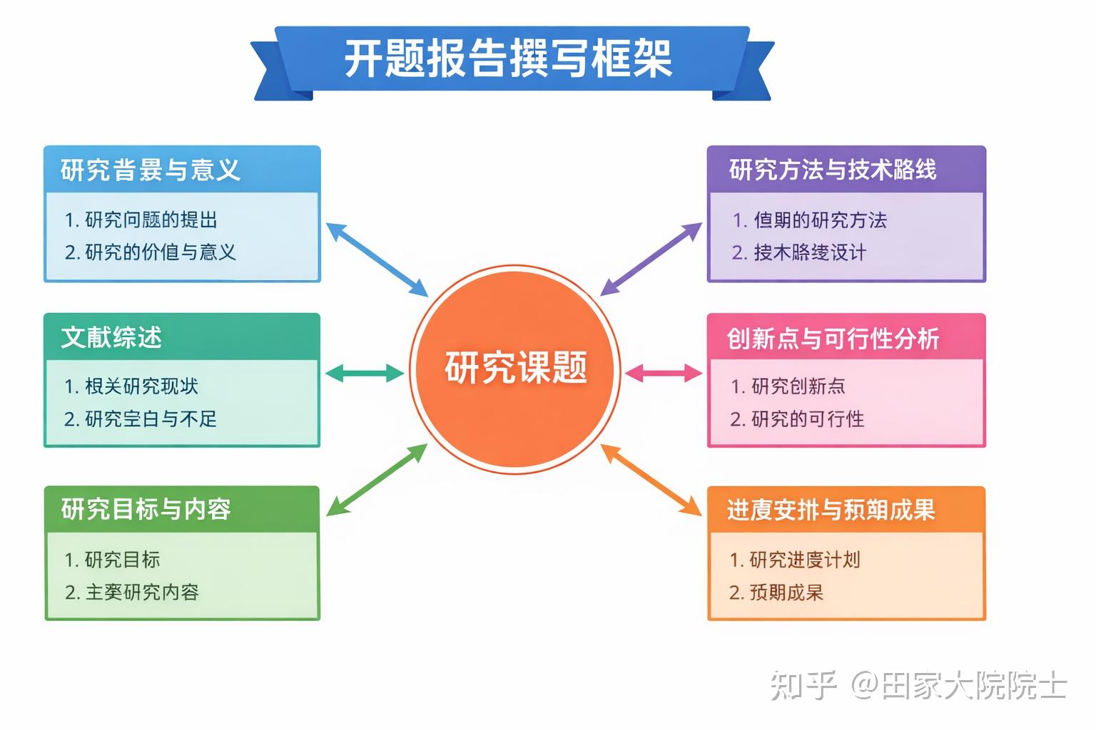 研究生开题报告到底怎么写?这篇给你讲透 - 知乎