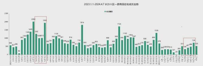 最新长沙房价曝光新房同比略涨二手房全线下跌