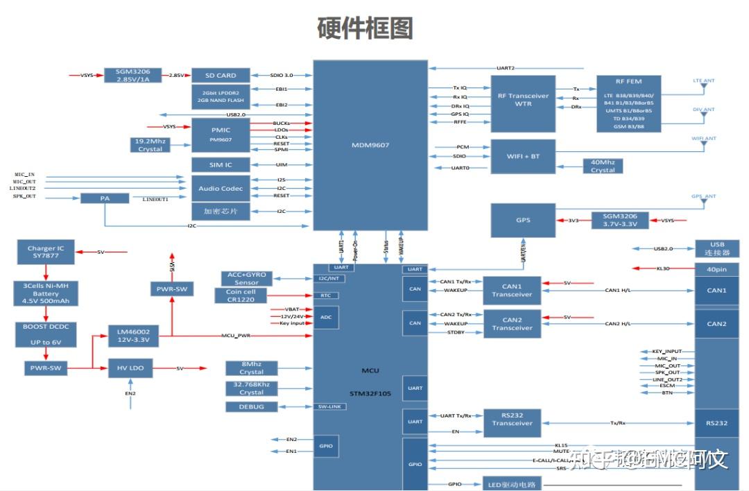 汽车T-BOX产品EMC推荐设计方案 - 知乎