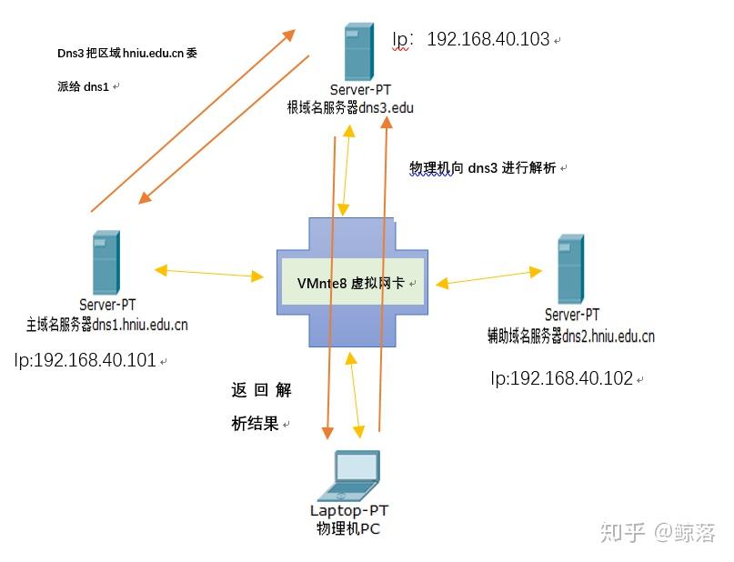 Windows server DNS服务器配置与管理