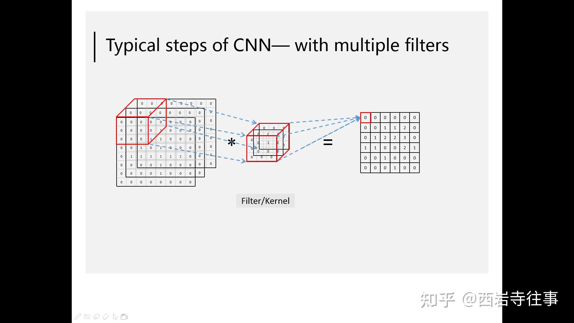 卷积神经网络(CNN)基础及经典模型介绍 - 知乎
