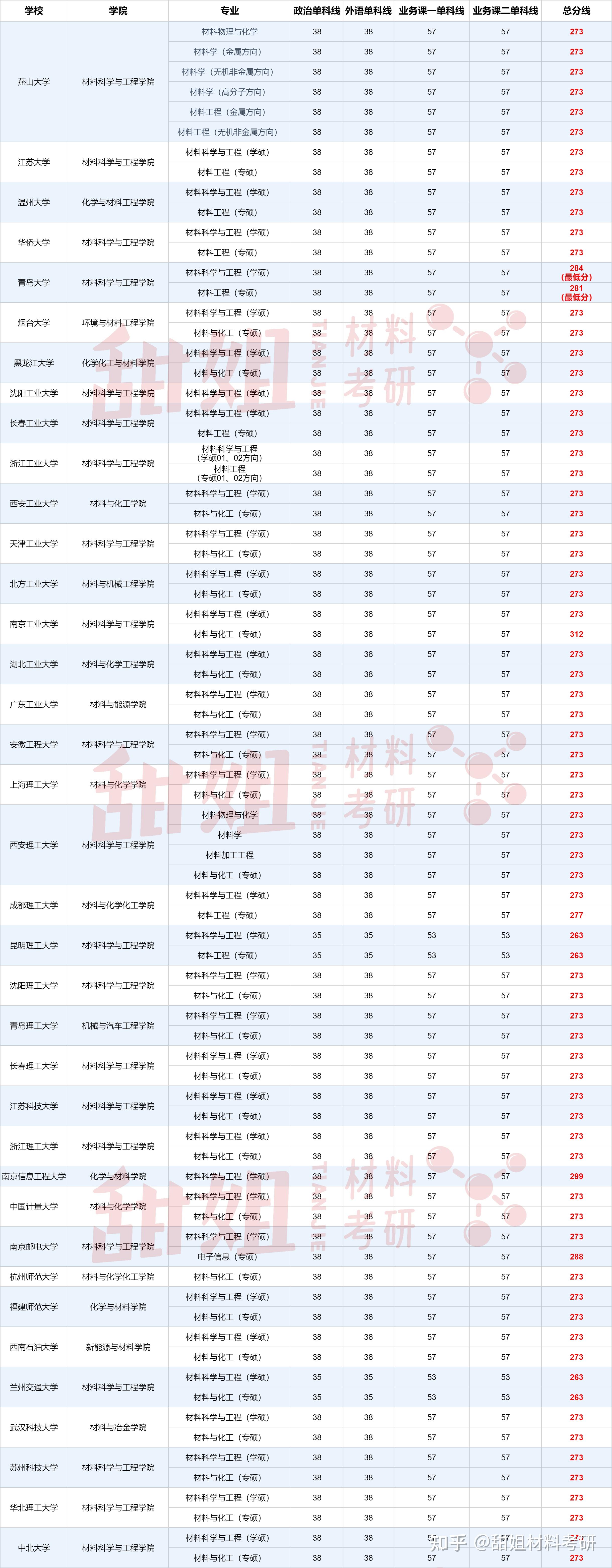2025材料考研择校攻略——双非院校难度分析 - 知乎