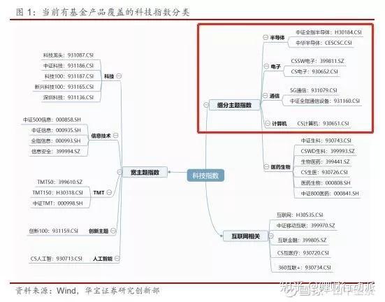 半导体 5g 通信 计算机etf基金 先上车哪只 知乎