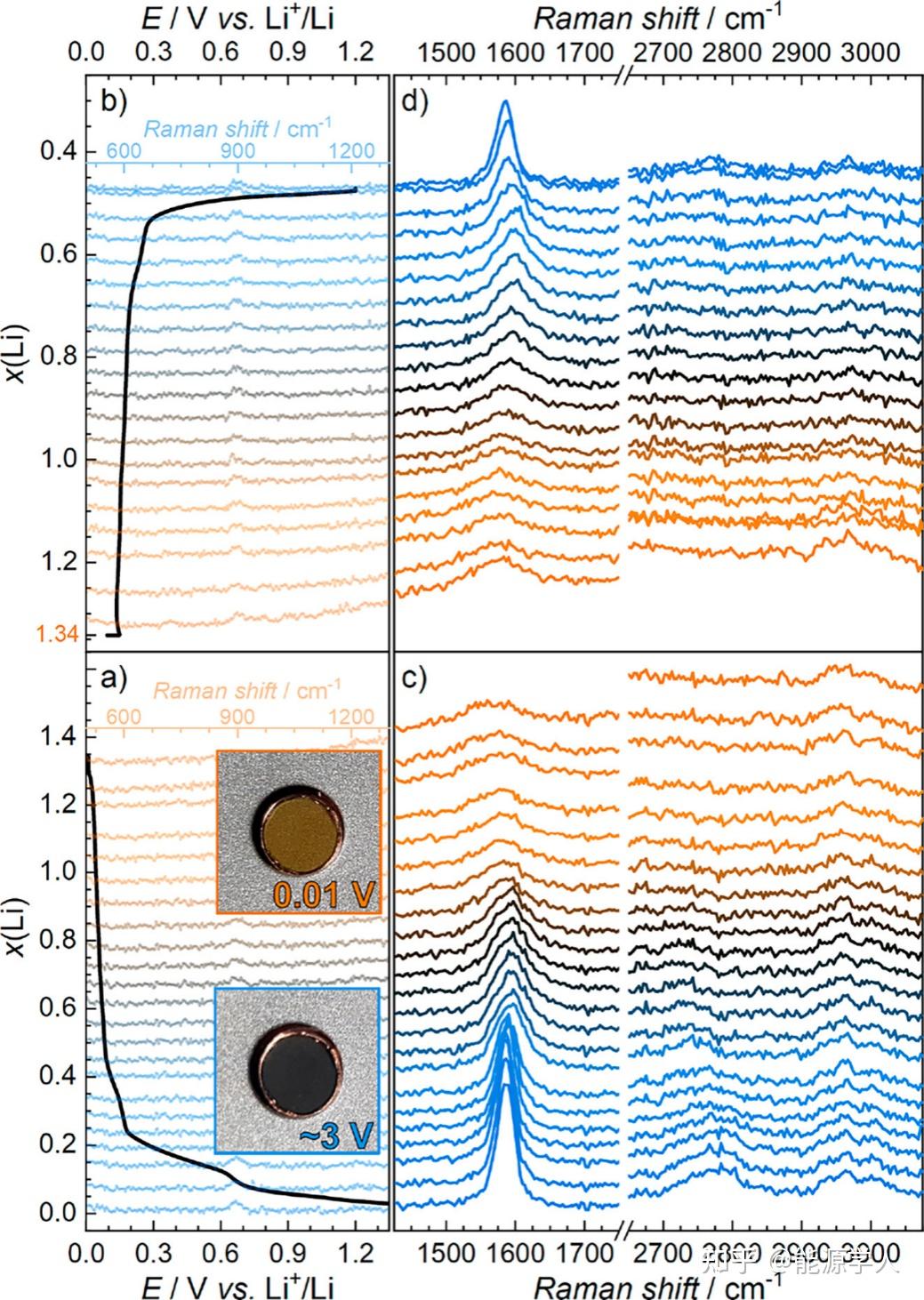 kerrgated原位拉曼光谱助力石墨负极的锂化高荷电态诊断观察