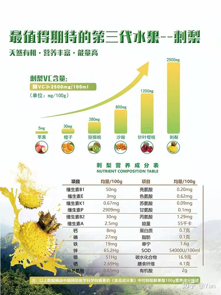 刺梨的营养成分--维生素C - 知乎
