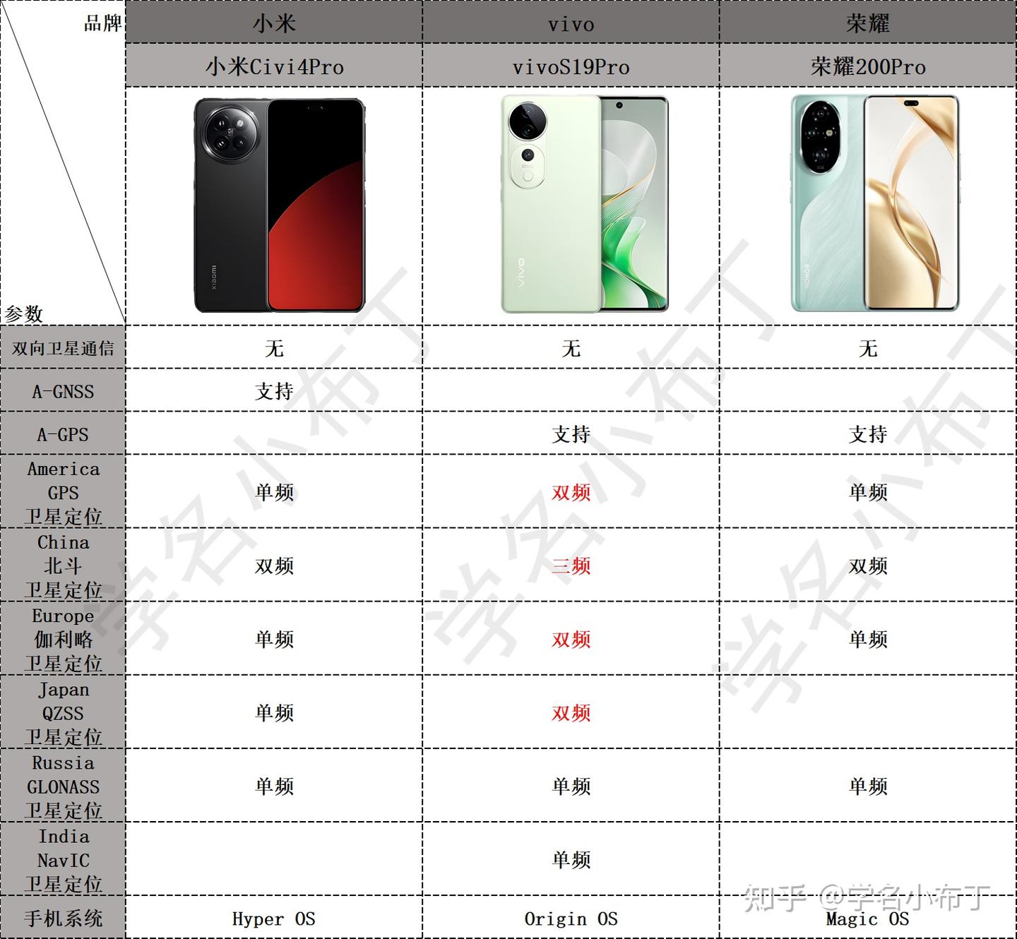 vivoS19Pro刀法精湛，拍照、防摔、续航、屏幕我全都能打- 知乎