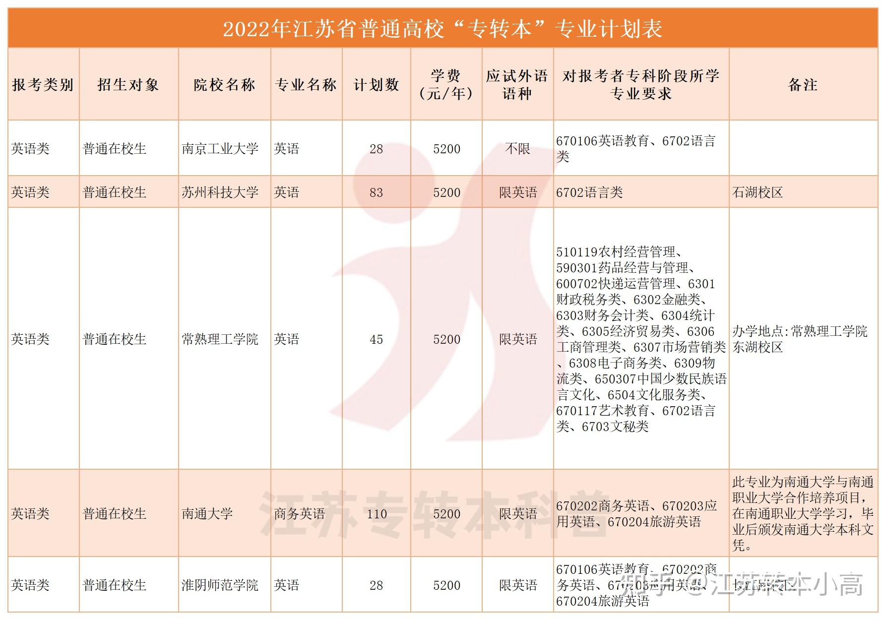 2022年江蘇專轉本招生計劃詳細解讀填報志願必看