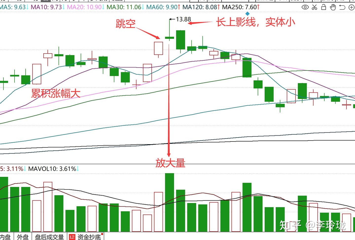 一旦出现股票“十字星”形态，坚决买入，必有一波翻倍行情- 知乎
