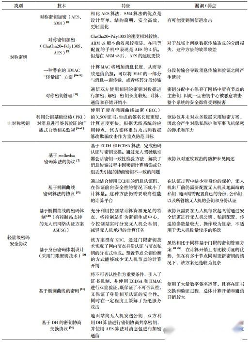 无人机安全通信协议研究综述 - 知乎