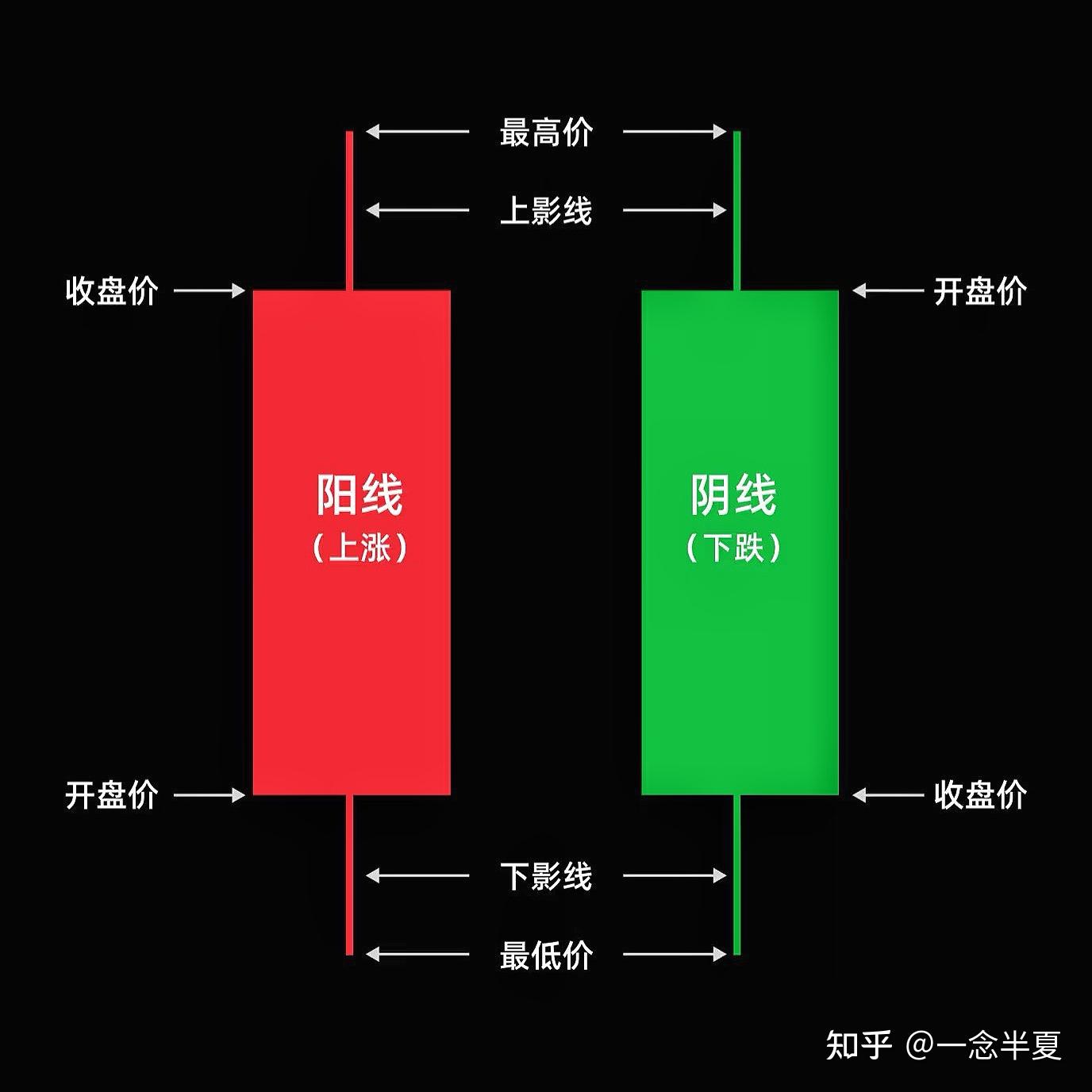 投资小知识：K线- 知乎