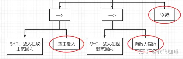 行为树的理论与实践入门 - 知乎