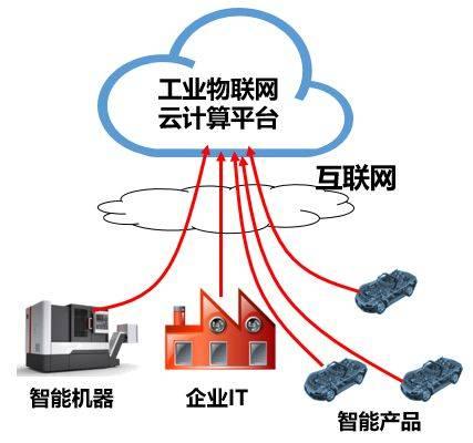 什么是工业互联网