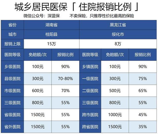 新农合每年交多少钱,可以报销多少?值得加入吗? - 知乎