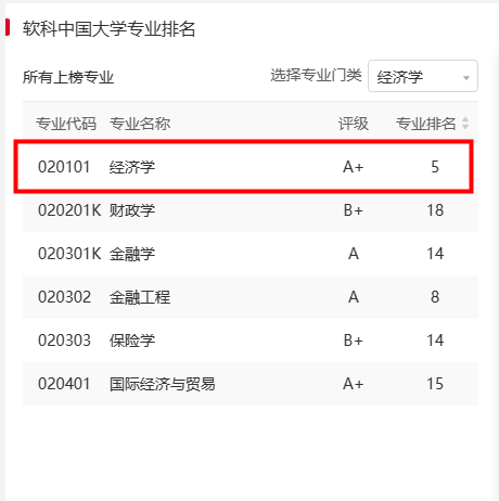 圖源軟科排名官網理論經濟學24專業目錄可以看出,武漢大學理論經濟學