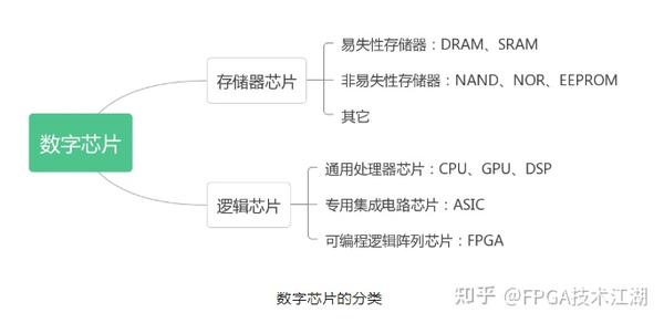 万能芯片 — FPGA - 知乎