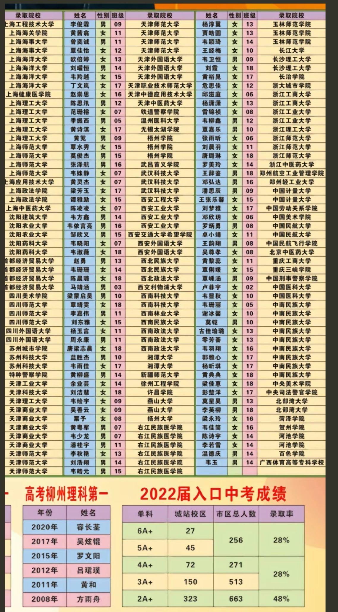 柳州铁一中2022年高考成绩情况