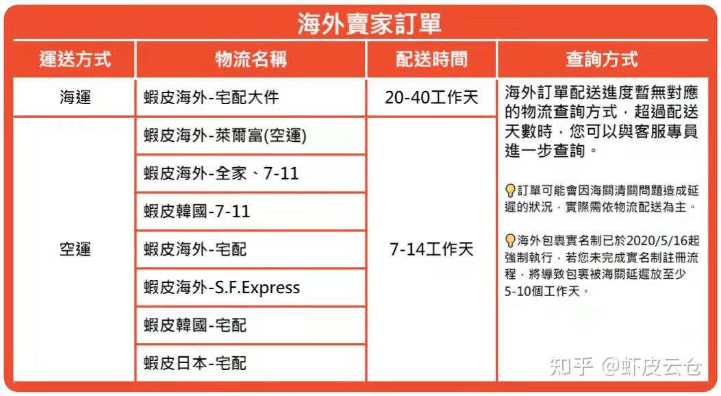 虾皮台湾本土店铺寄送方式?虾皮台湾本土物流寄送方式? - 知乎