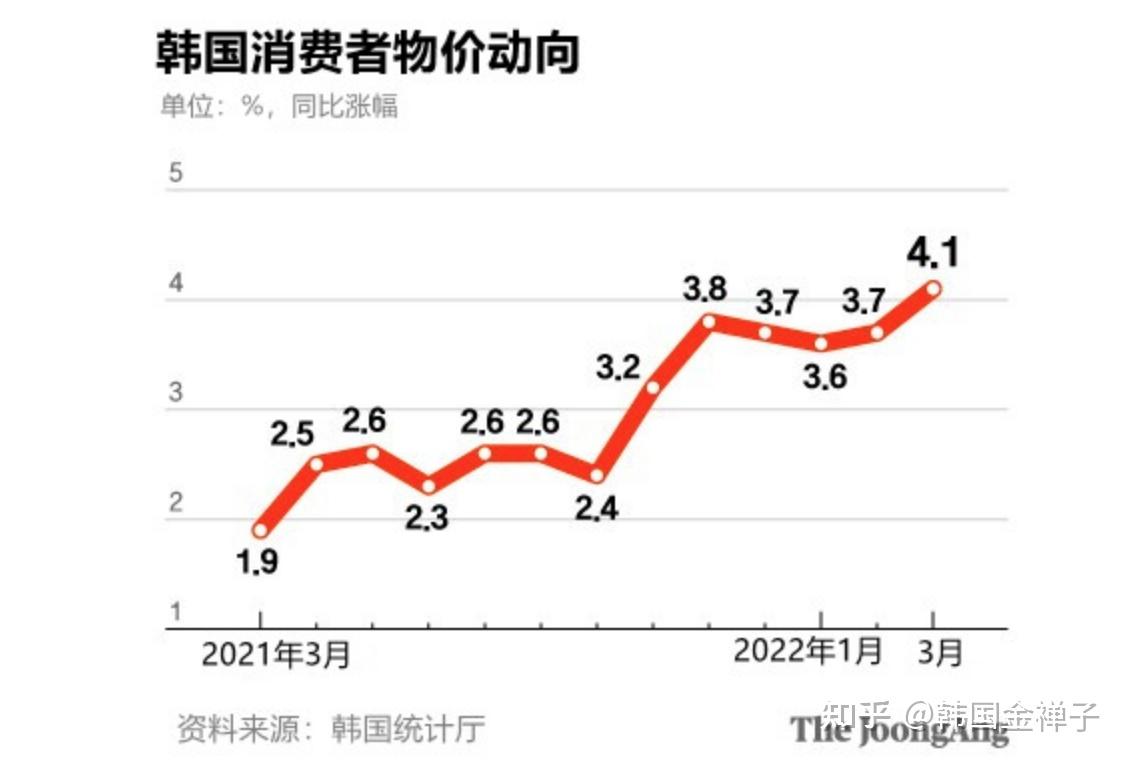 1%.韩国物价涨幅在去年10月突破3%,此后一直保持在3%~4%的水平.