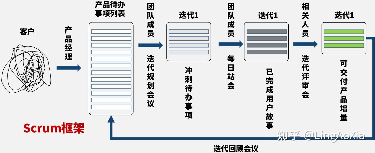 敏捷项目管理 - 知乎