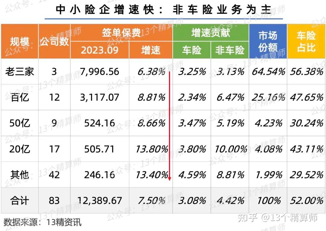 2023年三季度財險公司保費排名榜老三家中太保增速最