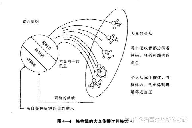 ②内容:①施拉姆《传播是怎样运行的》b,施拉姆的大众传播模式b.