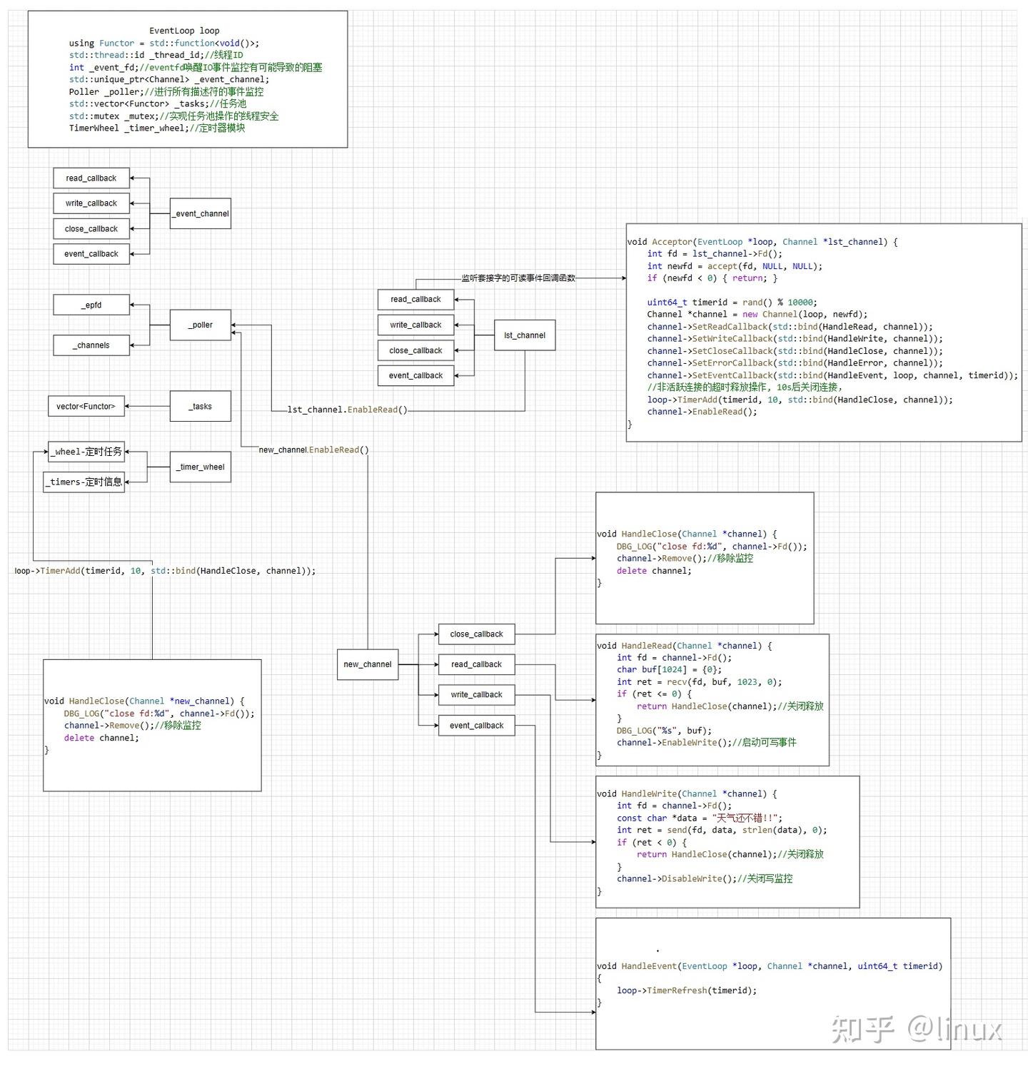 C++项目：仿mudou库one thread one loop式并发服务器实现 - 知乎