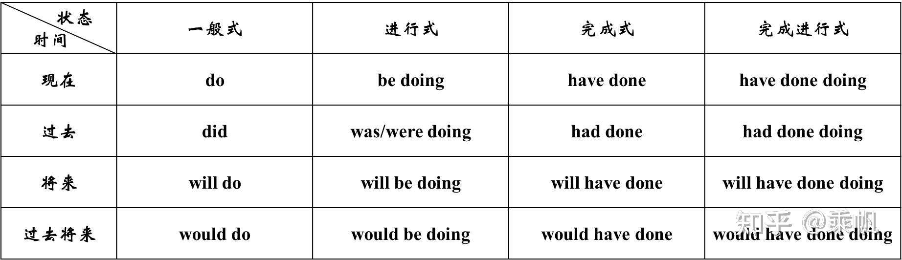 时态篇:尝试解决你的英语时态困惑 - 知乎