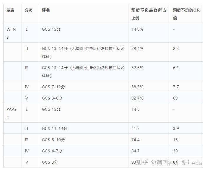 這2個量表都是基於格拉斯哥昏迷評分(glasgow coma scale gcs)制定