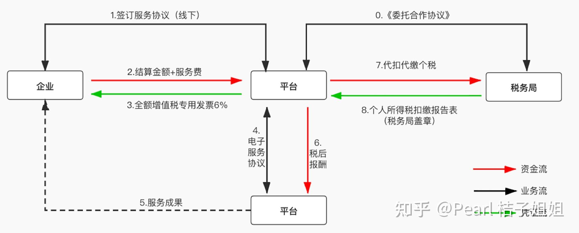 1 灵活用工是什么在说灵活用工前了解一下税筹,税筹是帮助企业合理的