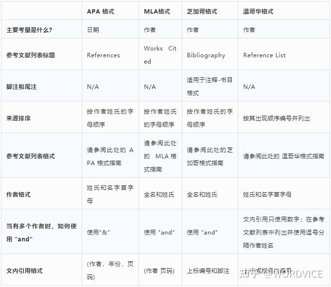 不同引用格式的差異apamla溫哥華芝加哥