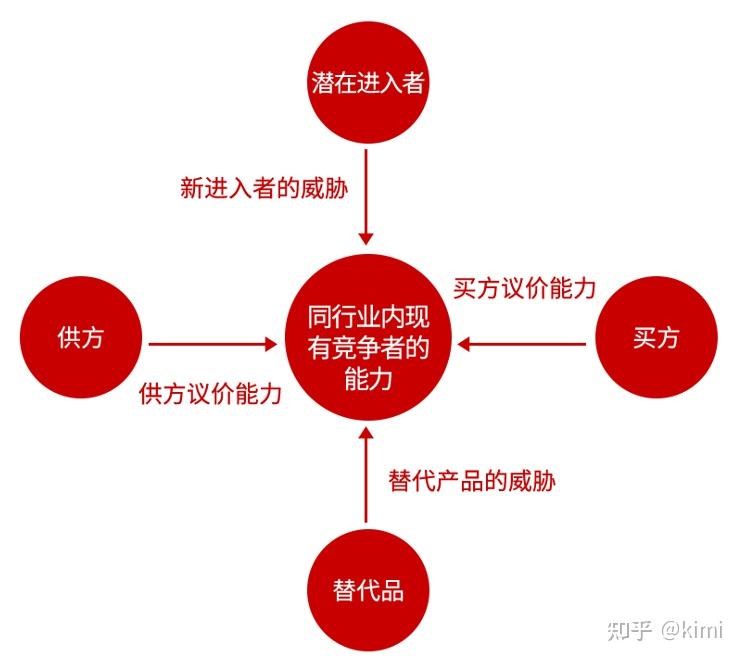 波特的五力模型确定了竞争的五种主要来源,以此可以分析一个行业的