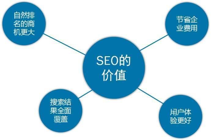 什么是SEO,seo的价值是什么?为什么要做seo?