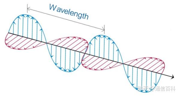 电磁波的波长频率振幅和相位