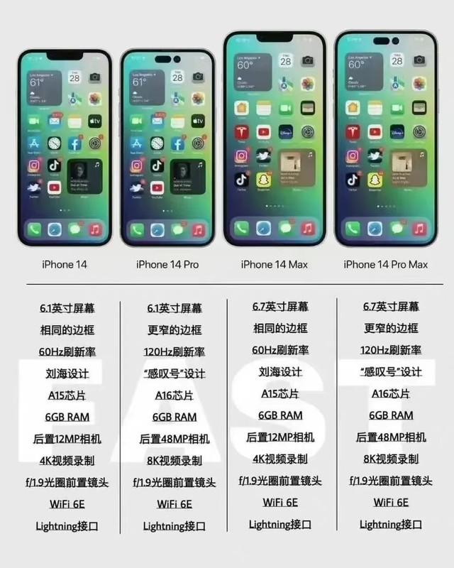 蘋果將所有的升級都壓在了iphone 14 pro和14 pro max中,但價格貴的